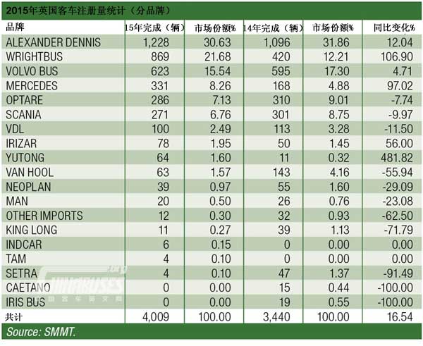 2015年见证英国市场客车注册量激增