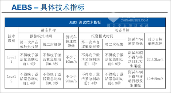 海格KLQ6932在进行AEBS测试