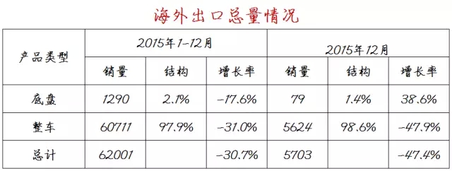 2015年海外全年销量汇总