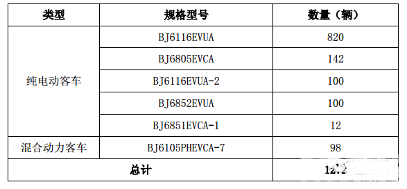 福田曝光9笔新能源客车订单共计1272辆