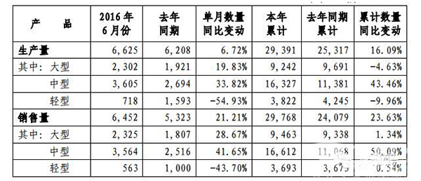 【快报】宇通2016年上半年客车销量同比增长23.63%
