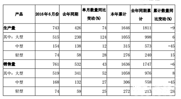亚星客车6月份销量大增43%