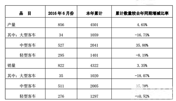 安凯客车上半年销量达4322辆