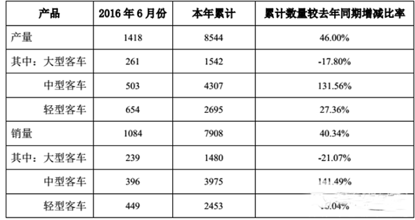 中通客车上半年销量大增40.34%
