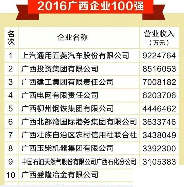 玉柴荣获“2016广西企业100强”等奖项
