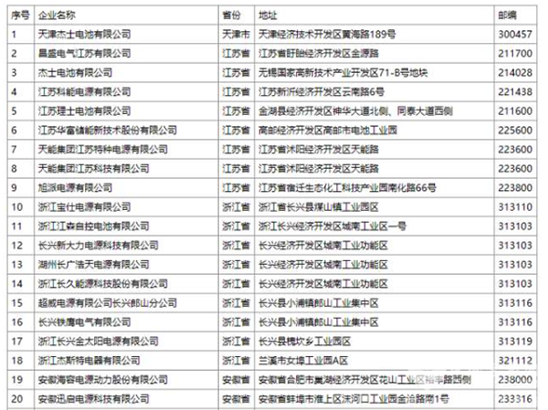 55家企业被列入符合铅蓄电池行业规范条件企业名单