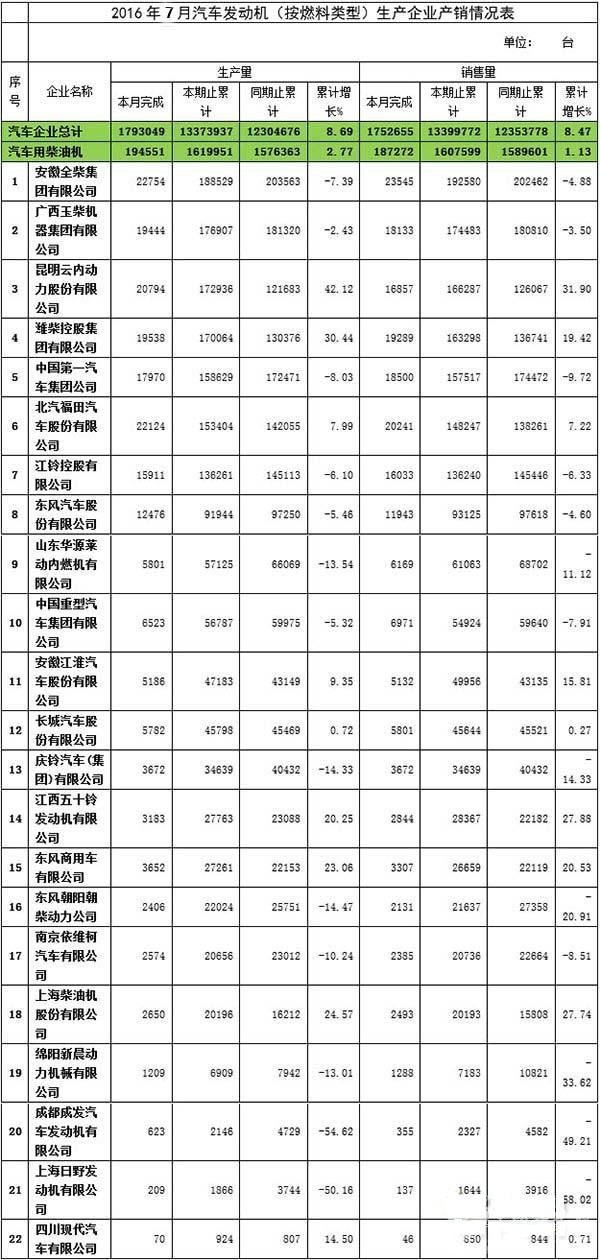 2016年7月汽车发动机（柴油机）生产企业产销情况