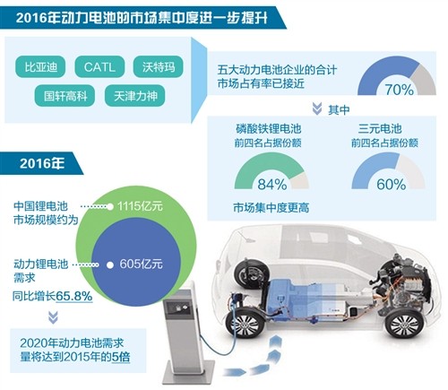 动力电池产业逐渐告别“小散乱” 五大企业市场占有率近70%