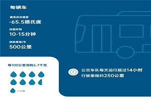 不惧多重考验！70余辆装配康明斯燃料电池动力系统公交车备战北京冬奥会