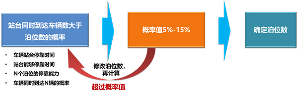 济南公交 公交站台 调查数据 进站规则 站台泊位数