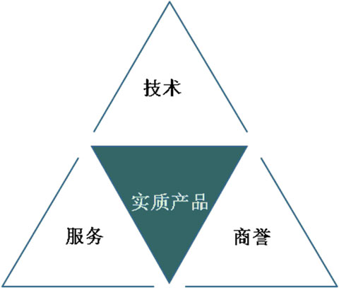 图1 实质产品与附加产品