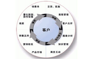 浅议新形势下客车企业营销创新