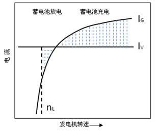 发电机供电电流与转速的关系