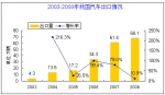 2009年我国汽车出口面临严峻挑战