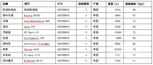 德媒发布2014中国轮胎测试数据