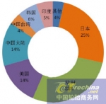 轮胎在全球和中国市场真相