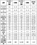 前10月英国客车共销3052辆 同比下降2.9%