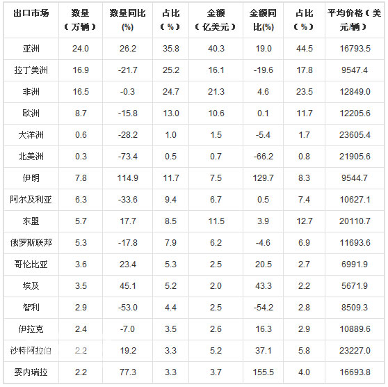 2014年前三季度我国汽车出口主要市场