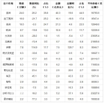 2014年前三季度我国汽车出口主要市场