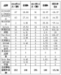12月英国客车共销售232辆 同比下降15.94%