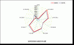 2008年行业销售数据趋势表现
