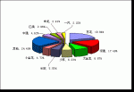 2009年前2月中型客车销售量TOP10