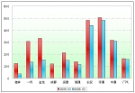 2009年前3月小型客车销售增长TOP10