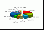 2009年前3月中型客车销售量TOP10