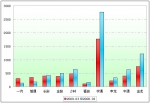 2009年前3月中型客车销售增长TOP10