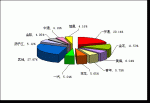 2009年前3月大型客车销售量TOP10