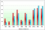 2009年前3月大型客车销售增长TOP10