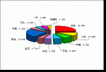 2009年前4月小型客车销售量TOP10