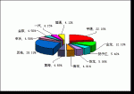 2009年前4月大型客车销售量TOP10