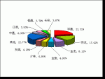 2009年前5月中型客车销售量TOP10