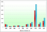 2009年前5月中型客车销售增长TOP10