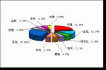 2009年前5月大型客车销售量TOP10