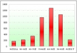 2009年1～5月11～12米座位客车市场分析(下)