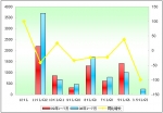2009年1～7月厦门金龙销售数据分析