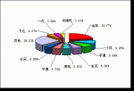 2009年前7月小型客车销售量TOP10