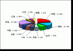 2009年前7月中型客车销售量TOP10