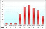 2009年前7月浙江区域大中型客车销售解析(下)
