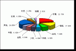 2009年前8月中型客车销售量TOP10
