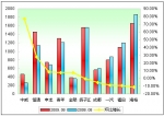 2009年前8月大型客车销售增长TOP10