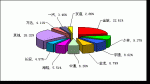 2009年前8月小型客车销售量TOP10