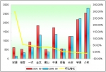 2009年前8月小型客车销售增长TOP10