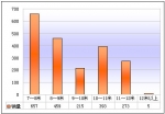 2009年前8月新疆区域大中型客车销售剖析(上)