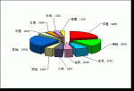 2009年前9月中型客车销售量TOP10