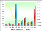 2009年前9月中型客车销售增长TOP10