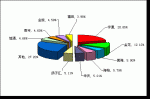 2009年前9月大型客车销售量TOP10