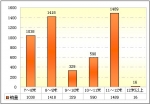 2009年前9月广东区域大中型客车销售剖析(上)